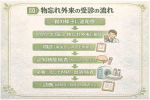 物忘れ外来の受診の流れ